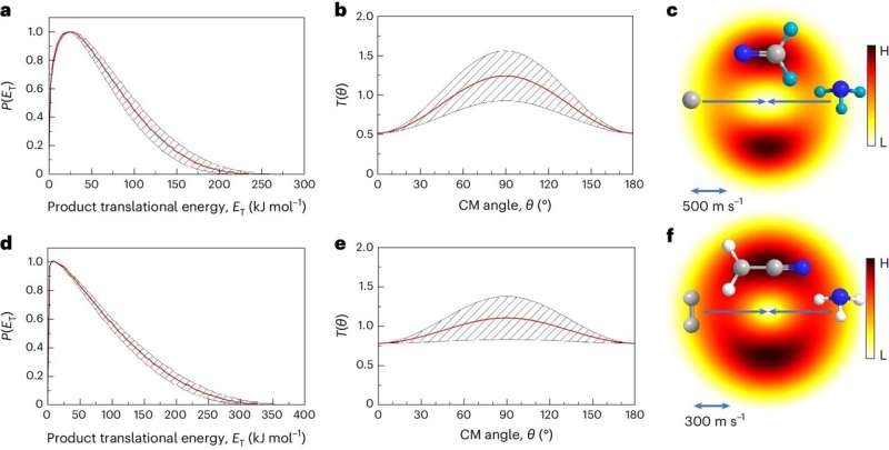 Функции КМ реакций C–ND3 и C2–NH3. Фото: Природная астрономия (2024 г.). DOI: 10.1038/s41550-024-02267-y Ученые помогают разгадать космические истоки жизни