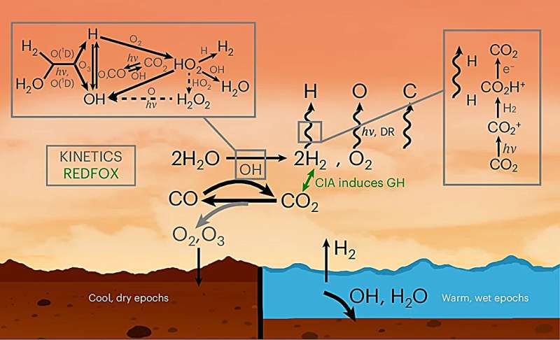 Mars H, C, o Химия, включая наземные раковины и процессы побега. Кредит: Nature Geoscience (2025). Doi: 10.1038/s41561-024-01626-8 Объяснение стойкого водорода в атмосфере Марса
