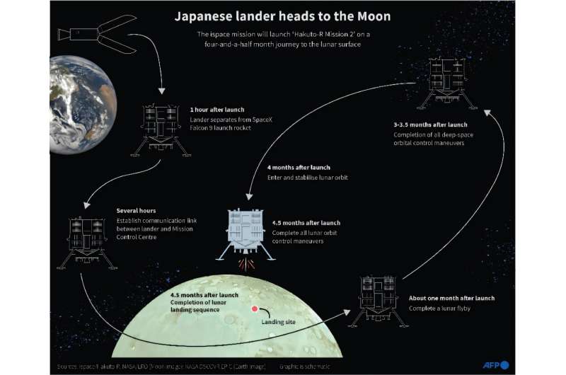 Графика запланированных этапов японского лунного корабля HAKUTO-R Mission 2. Японский посадочный модуль летит на Луну