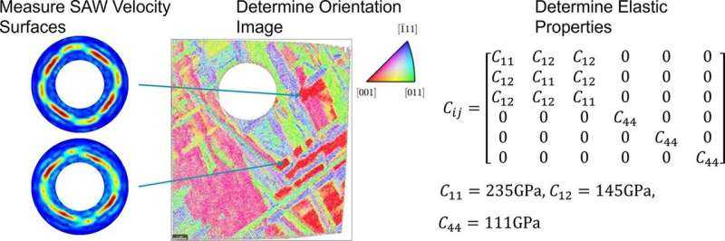 Графический реферат. Кредит: Scripta Materialia (2025). Doi: 10.1016/j.scriptamat.2025.116666 Лазерное ультразвуковое исследование используется для выявления эластичности космической скалы впервые