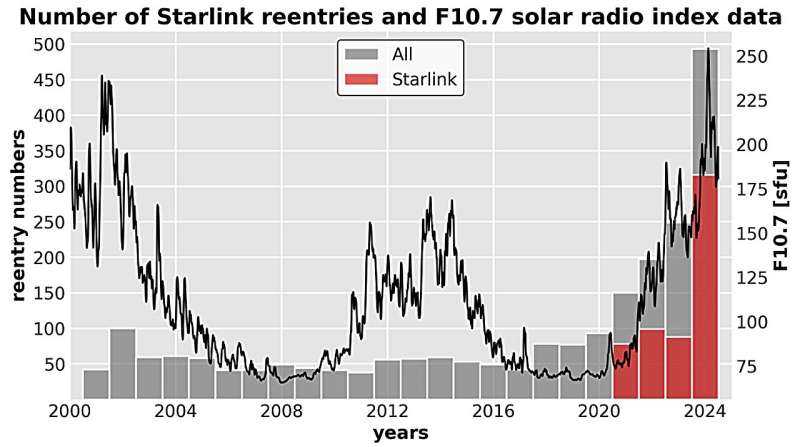 Годовое распределение чисел переосмысления Starlink и ежемесячные данные F10.7 Индекс индекса солнечного потока с 2000 по 2024 год. Данные повторного входа были получены с Space-track.org. Кредит: Arxiv (2025). Doi: 10.48550/arxiv.2505.13752 Исследование показывает, что спутники Starlink падают на землю быстрее во время повышенной солнечной активности