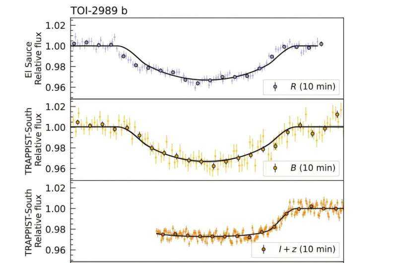 Фазовая кривая TESS Light Curve TOI-2989. Кредит: Arxiv (2025). Doi: 10.48550/arxiv.2506.04923 Три горячих экзопланета Юпитера, обнаруженные с Tess