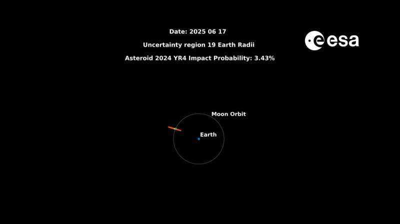 Это изображение отображает вероятность того, что астероид 2024 года будет влиять на луну Земли 22 декабря 2032 года. Красные точки представляют возможные местоположения астероида 2024 года 22 декабря 2032 года. Желтая точка представляет собой наиболее вероятное местоположение. Область неопределенности измеряется как расстояние между двумя наиболее разделенными красными точками. Один радиус Земли составляет приблизительно 6378 км. Кредит: ESA Пойдет ли астероид 2024 года на луну?