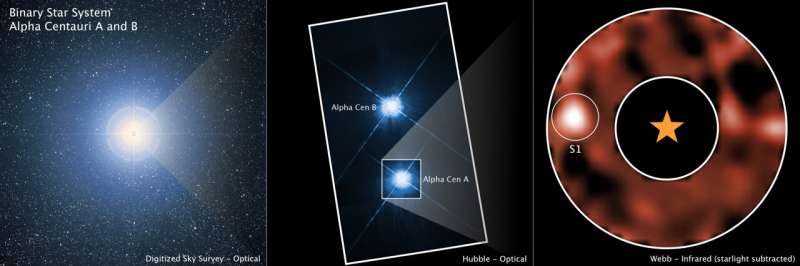 Наблюдения за системой Triple Star Alpha Centauri: слева направо, оцифрованное обследование неба показывает все три звезды как один источник света; Хаббл НАСА разрешает две солнечные звезды; Инструмент MIRI на Уэбб НАСА блокирует яркий взгляд от одной звезды, показывая потенциальную планету. Кредит: NASA, ESA, CSA, Aniket Sanghi (Caltech), Час Бейхман (NEXSCI, NASA/JPL-Caltech), Dimitri Mawet (Caltech), Джозеф ДеПасквале (STSCI) Доказательства, найденные для планеты вокруг ближайшей солнечной звезды